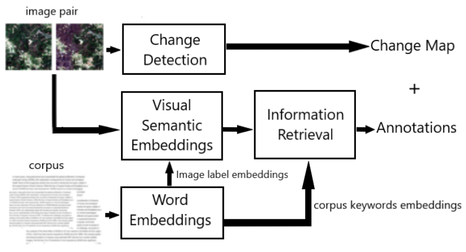 Annotating Satellite Images of Forests with Keywords from a Specialized Corpus in the Context of Change Detection