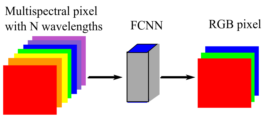 Multisource Remote Sensing Data Visualization using Machine Learning