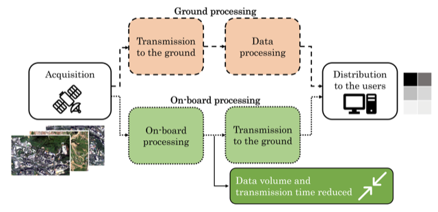 Application of AI algorithms for satellite on-board image processing