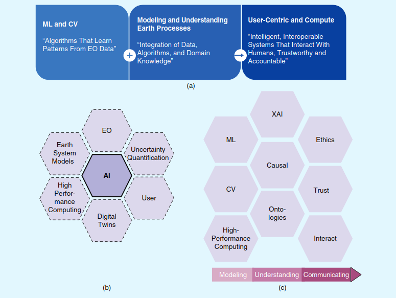 Artificial Intelligence to Advance Earth Observation: A review of models, recent trends, and pathways forward