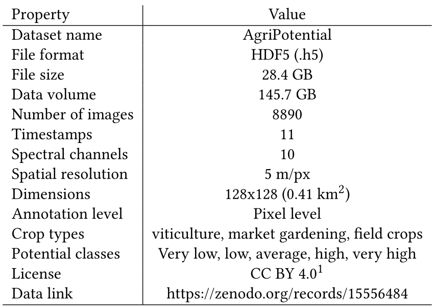 AgriPotential – A Multi-Temporal Multispectral Dataset for Agricultural Potential Mapping in Southern France