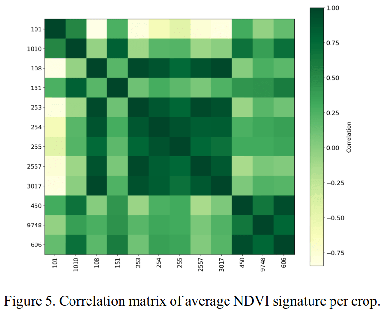 Multi-year multi-crop correlation analysis in Brasov area